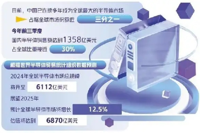 Semiconductor Industry Cyclical Recovery: Demand Rebound and Domestic Substitution Jointly Drive Growth